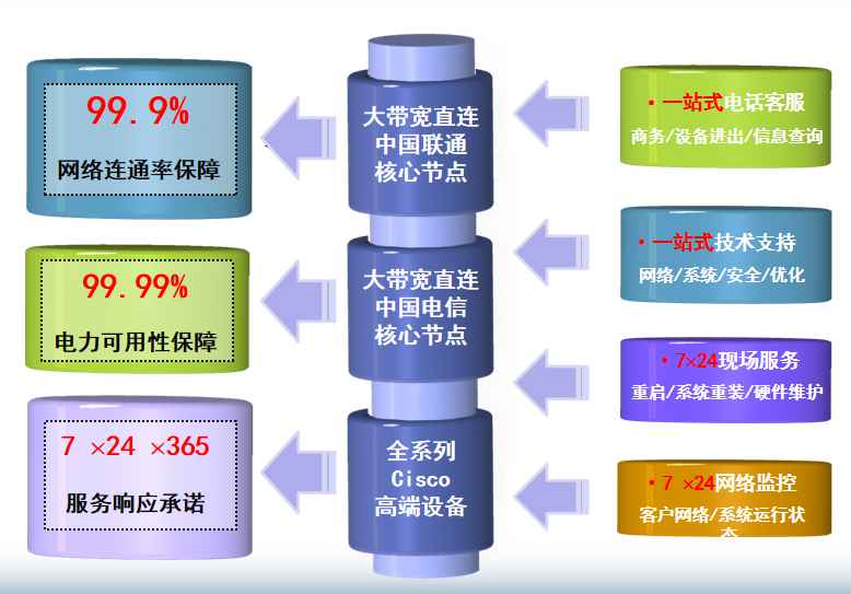 章贡机房网络